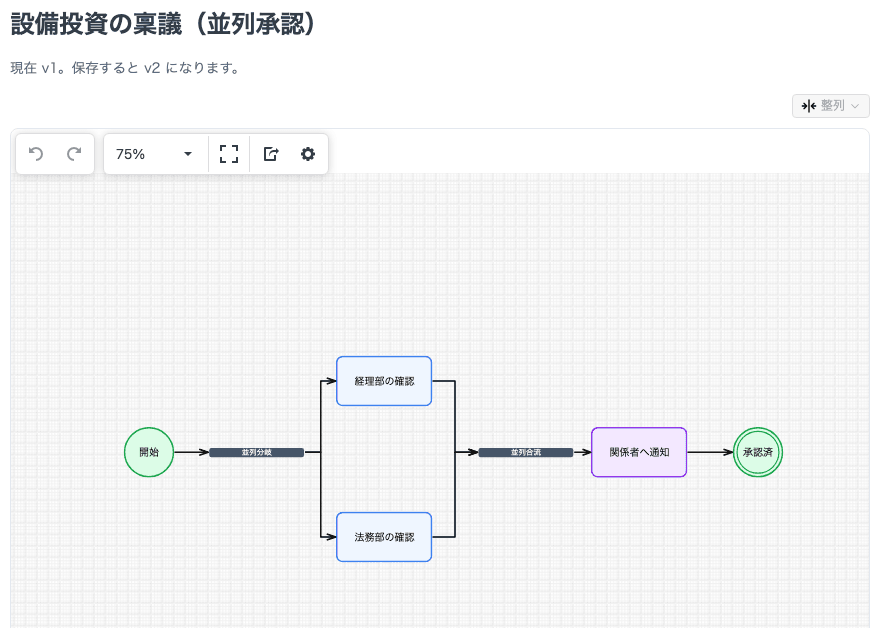 Culminansのワークフロー。設備投資の稟議の承認ルートを、経理部と法務部の確認が並列に進む図で表示。