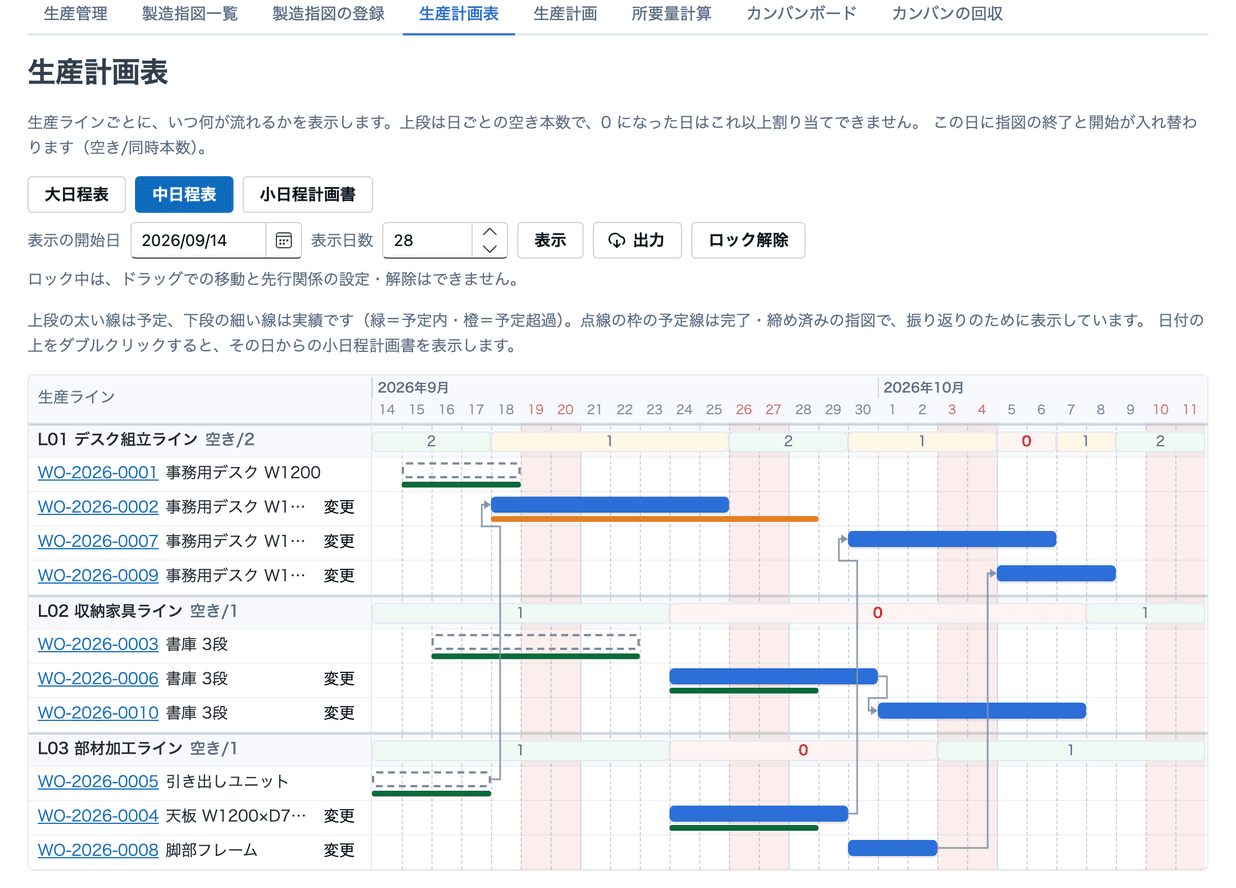 Culminansの生産管理。3 つの生産ラインの生産計画表で、製造指図の予定線と実績線、指図どうしの先行関係の線、日ごとの空き本数を表示。